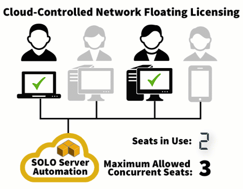 Cloud-Controlled Network Floating Licensing Animated