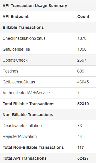 SOLO Server API Transactions Breakdown