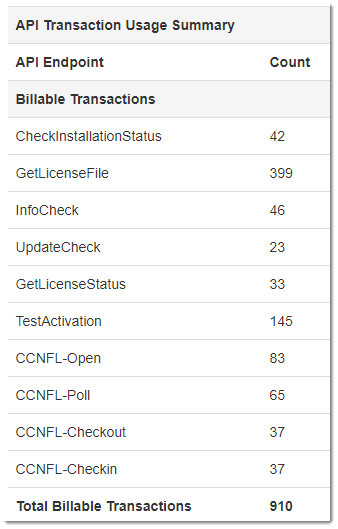 Monthly Billable Account Usage report