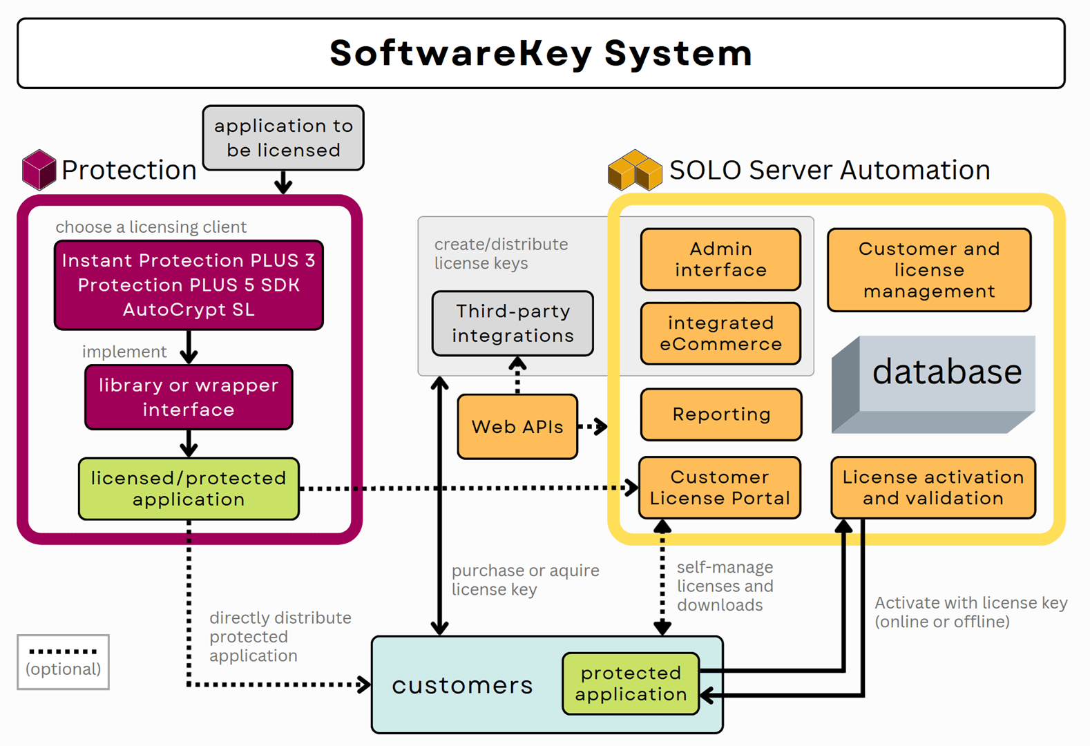 SWK overview - SoftwareKey.com